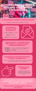 Esquema visual de um fluxo automatizado de e-mails para vendas.